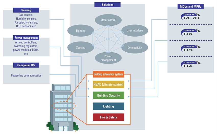 Renesas Electronics 楼宇自动化